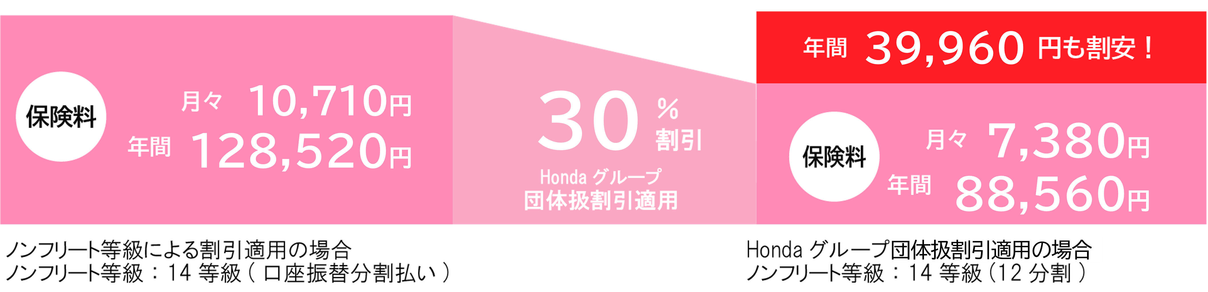保険料 月々9,410円 年間112,920円 30%割引 Hondaグループ 団体扱割引適用 ノンフリート等級による割引適用の場合 ノンフリート等級：14等級（口座振替分割払）  年間34,680円も割安！ 保険料 月々6,520円 年間76,200円 Hondaグループ団体扱割引適用の場合 ノンフリート等級：14等級（12分割）
